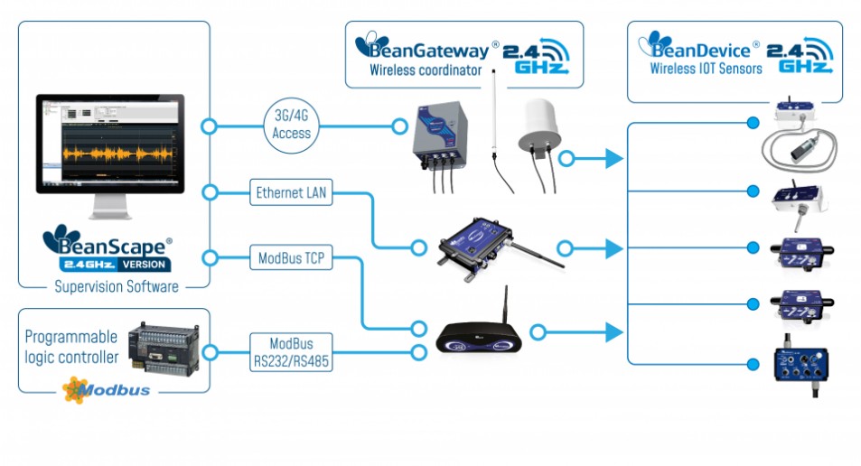 « 2.4GHz, wireless iot sensors serie configuration »