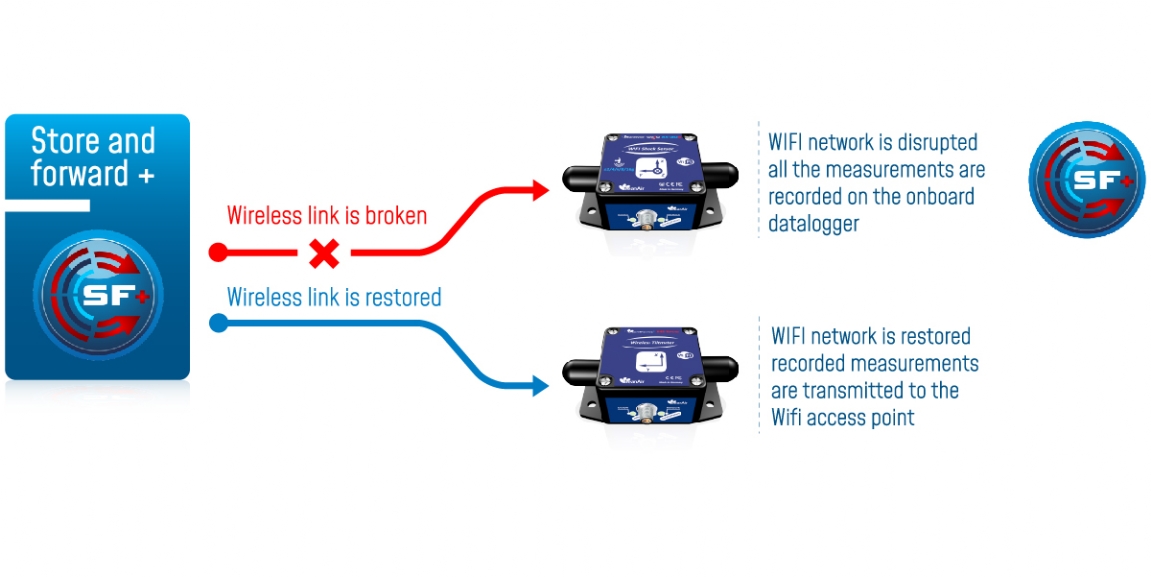 « a reliable wifi technology thanks to our store and forward + »