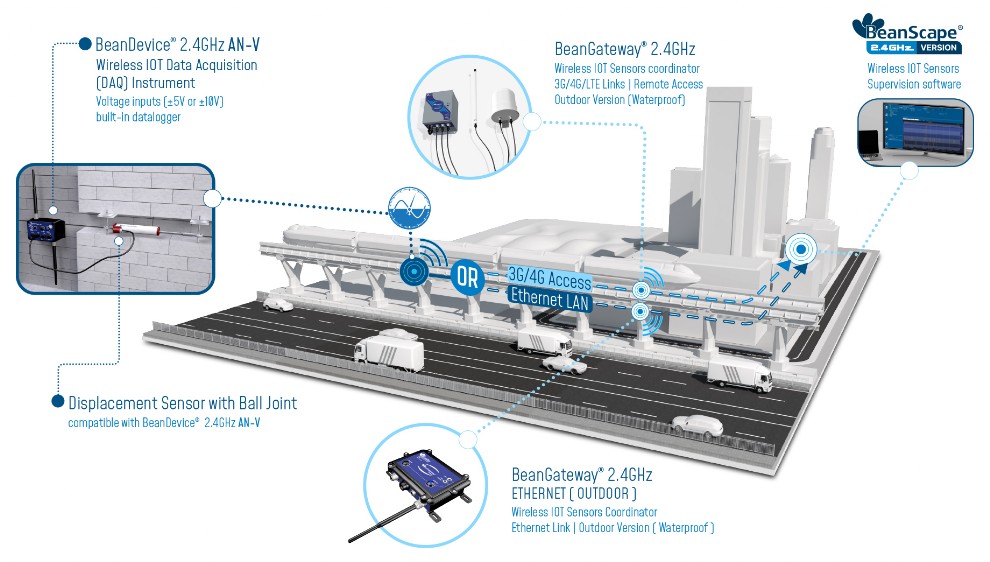 « displacement sensor application »