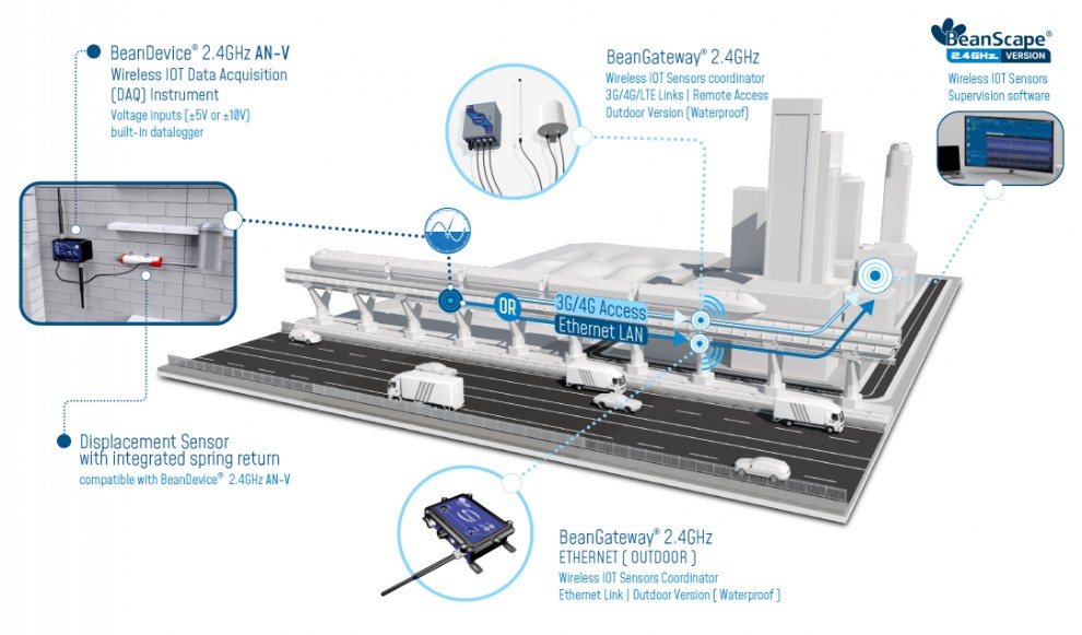 « displacement sensor application »