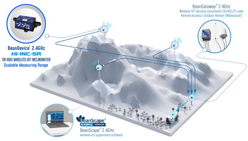 « application beancevice 2.4ghz hi-inc wireless iot inclinometer »