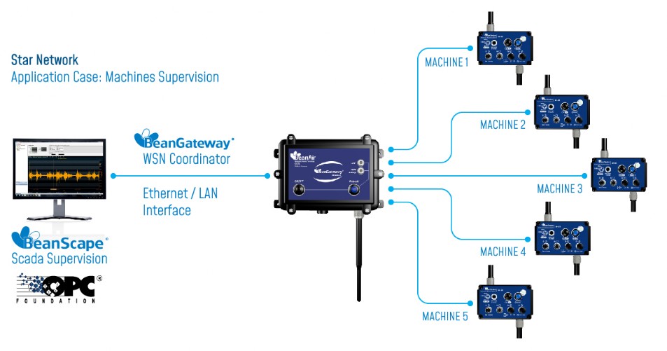 « wireless system Application case machines »