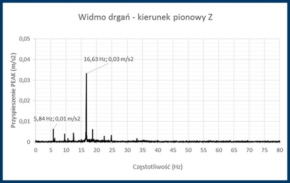 « frequency domain on vertical direct »