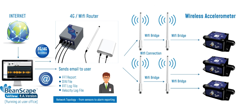 Network Topology - from sensors to alarm reporting