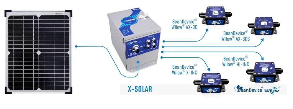 « high efficiency solar panel, wilow wifi with solar charging controller »