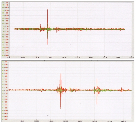 Figure 3: High shock on the Vertical Z-axis (red color)