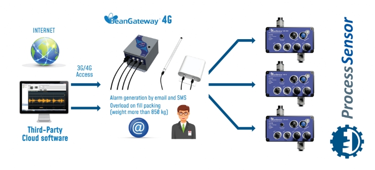 Network Topology - from sensors to alarm reporting