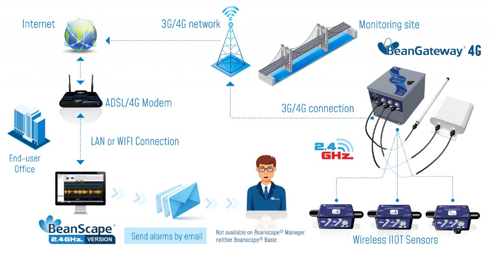 « remote monitoring and alarm generation by mail »