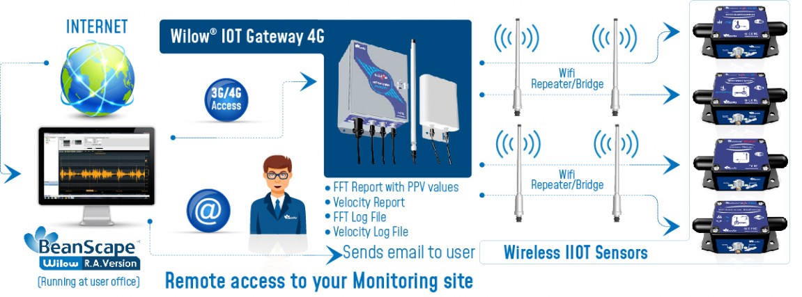 « Remote Monitoring and alarm generation by email »