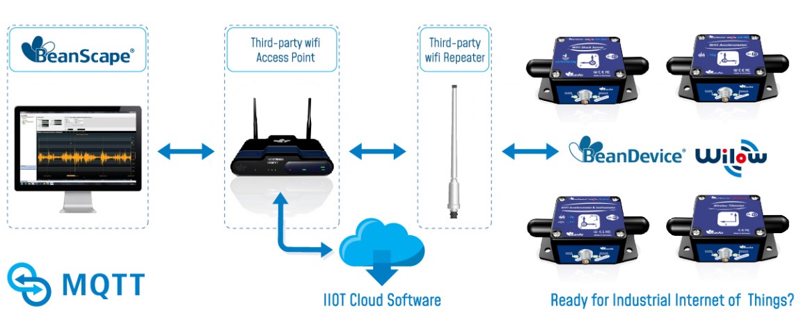 « architecture network wilow wifi sensors »