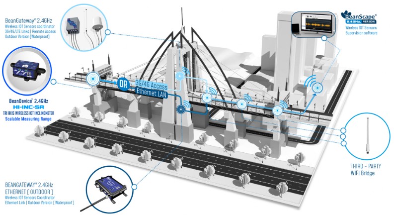 « application beancevice 2.4ghz hi-inc wireless iot inclinometer »