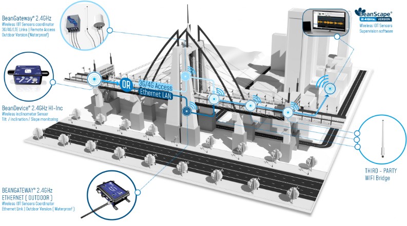 « application beancevice 2.4ghz hi-inc wireless iot inclinometer »