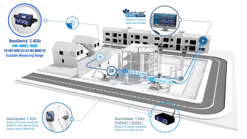 « application beancevice 2.4ghz hi-inc wireless iot inclinometer »