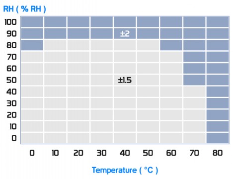 « Typical accuracy Tolerance of percentage RH over temperature »
