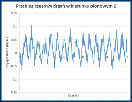 « vibration activity on vertical direction »