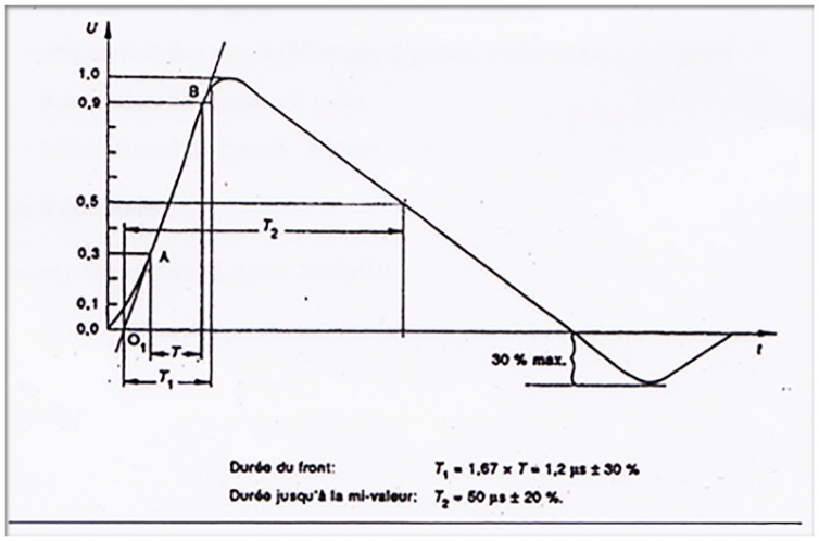 Voltage impulsion testing with a rising time of 1us and 1/2/4/6kV of voltage rating