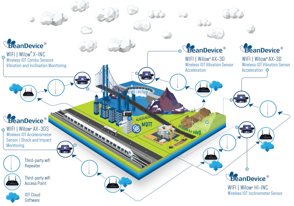 « Wilow® Sensor Series Deployment »