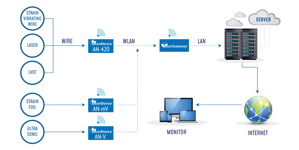 Wireless IIOT Sensors System Architecture