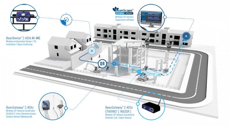 « application beancevice 2.4ghz hi-inc wireless iot inclinometer »