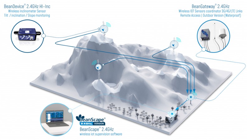 « application beancevice 2.4ghz hi-inc wireless iot inclinometer »