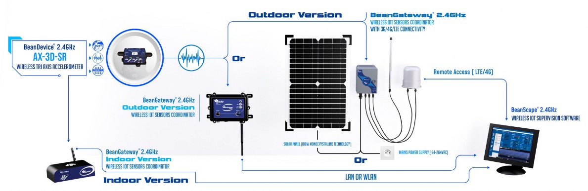 « BeanDevice 2.4GHz  AX-3D-SR wireless IOT TRI AXIS Vibration sensor »