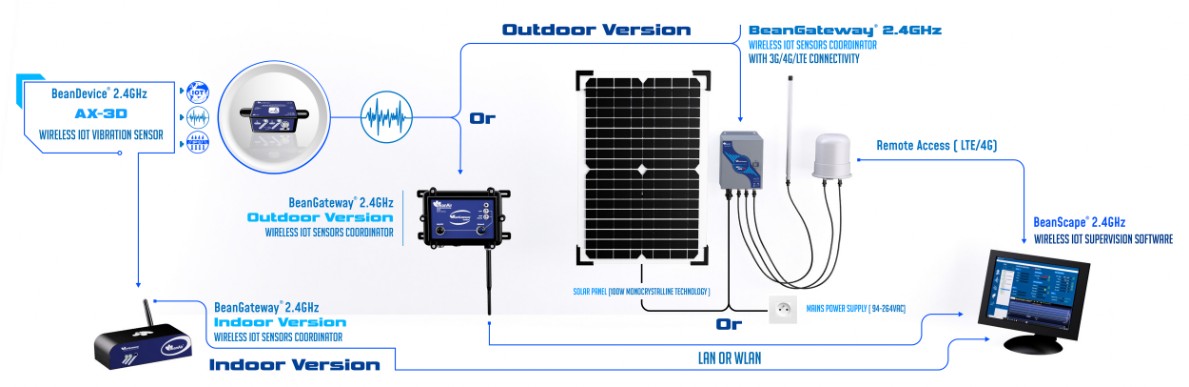 « architecture network, BeanDevice 2.4GHz AX-3D wireless IOT Vibration sensor »