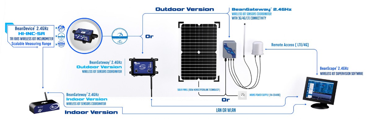 « beancevice 2.4ghz hi-inc wireless iot inclinometer »