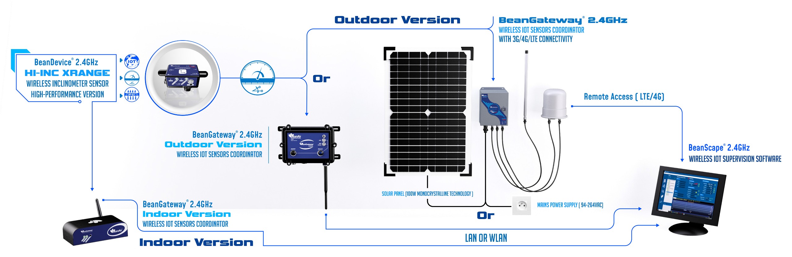 « beancevice 2.4ghz hi-inc Xrange wireless iot inclinometer high performance version »