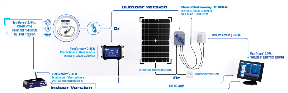 « ONE TH Wireless temperature and humidity sensors »