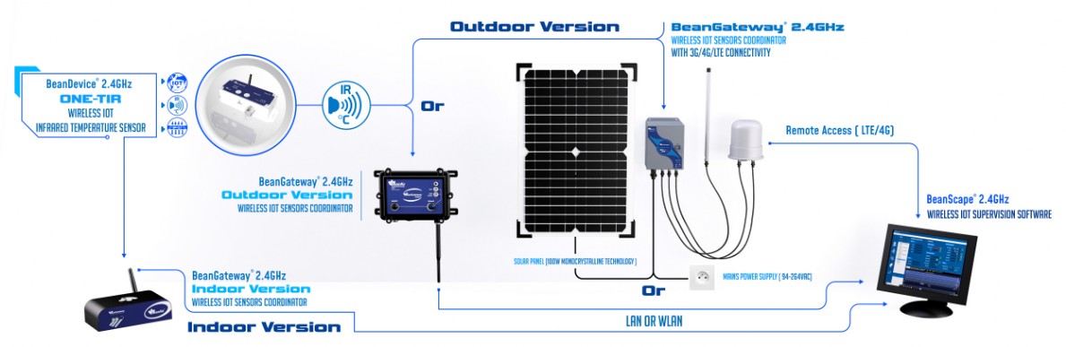 « ONE TIR Wireless infrared temperature sensor »