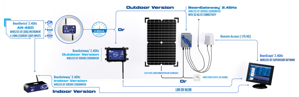 « architecture network, AN-420 wireless data acquisition with current loop »