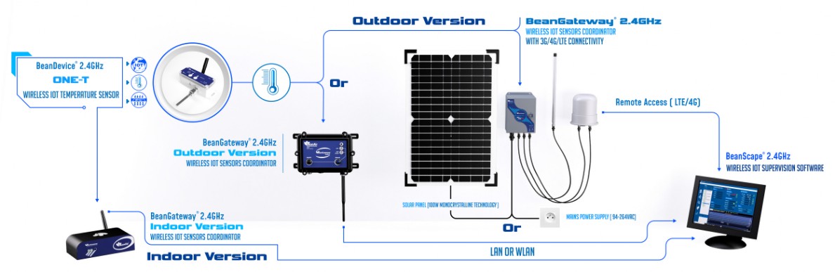 « ONE T Wireless temperature sensor »