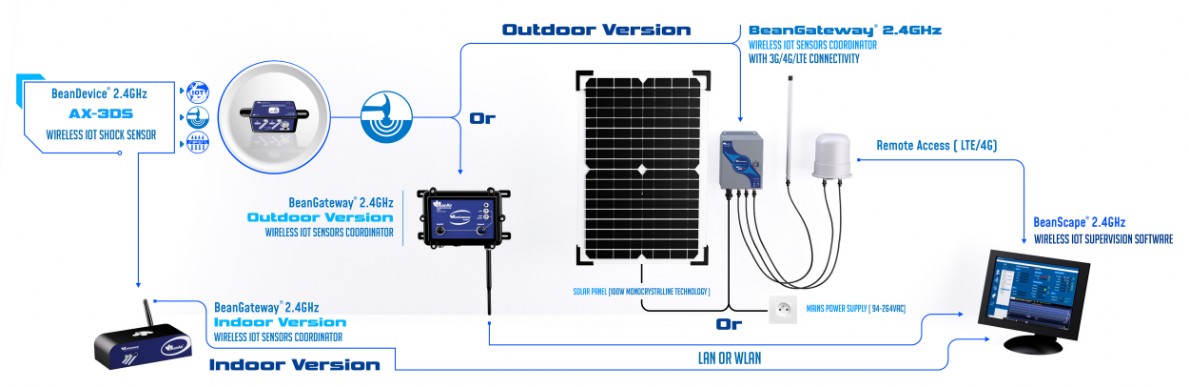 « architecture network, BeanDevice 2.4GHz AX-3DS wireless IOT Shock sensor »