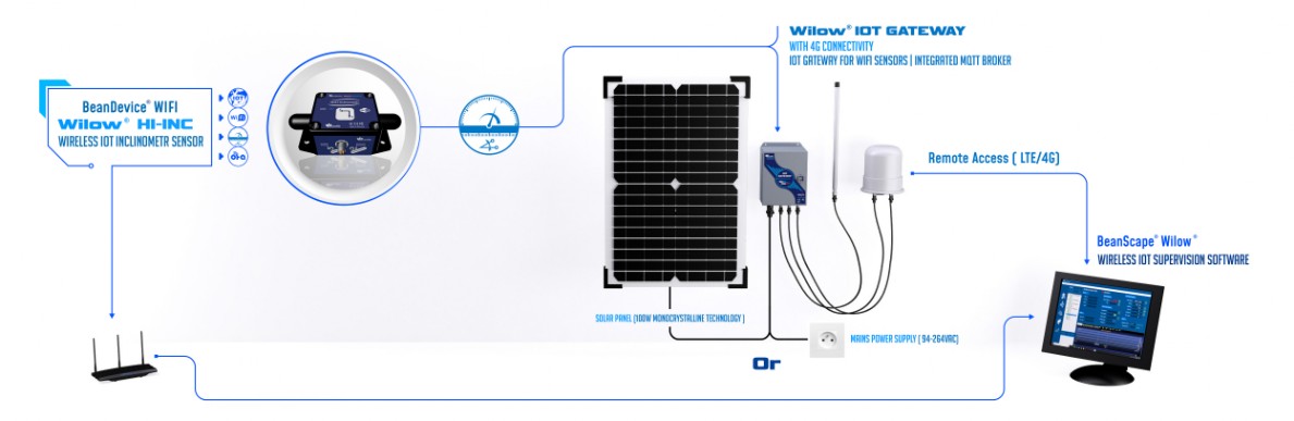 « wilow wifi hi-inc wireless inclinometer sensor »