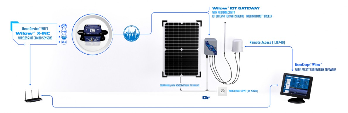 « wilow wifi x-inc wireless combo sensors »