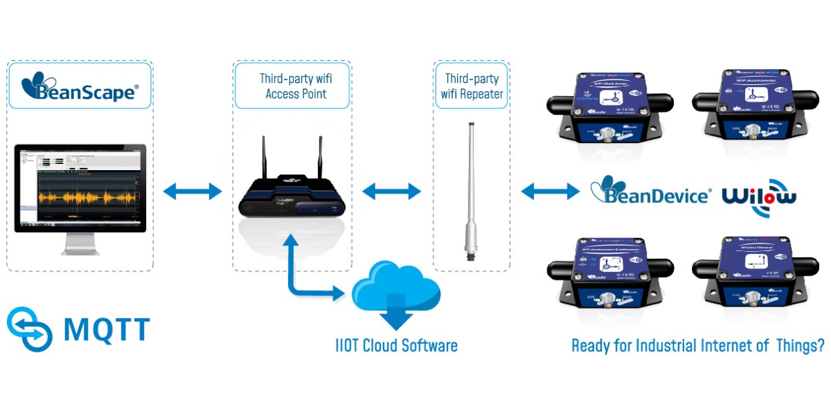 « Wilow® Sensor Series Configuration »