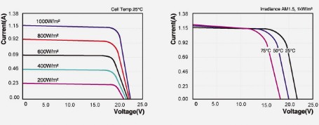 « solar panel curve »