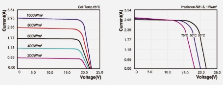 « solar panel curve »