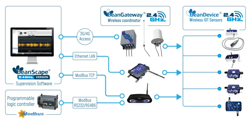 « 2.4GHz, wireless iot sensors serie configuration »