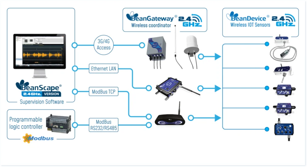 « 2.4GHz, wireless iot sensors serie configuration »