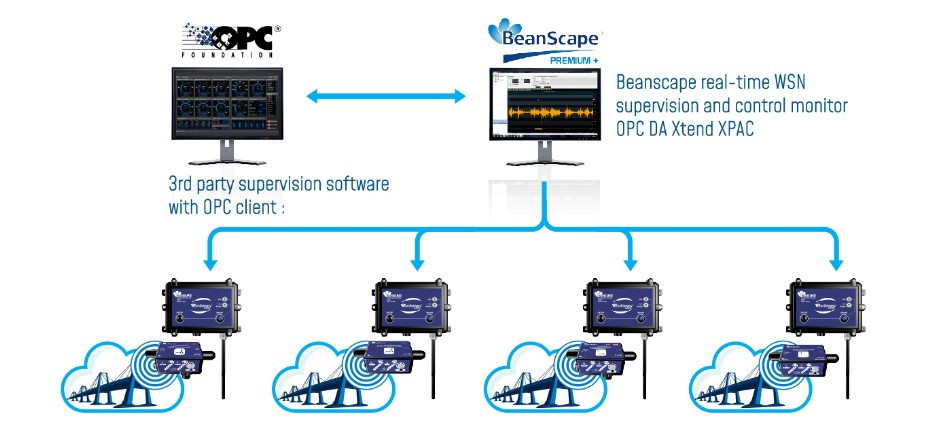 Connect your Wireless IOT sensors to a third-party software