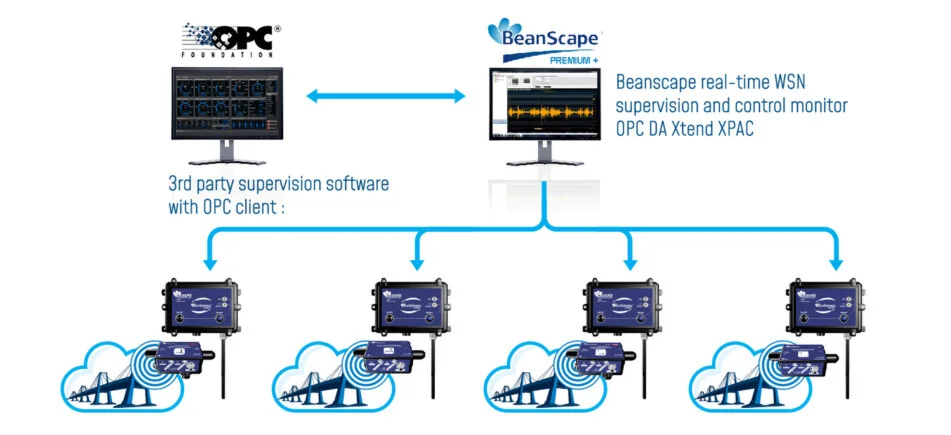 Connect your Wireless IOT sensors to a third-party software