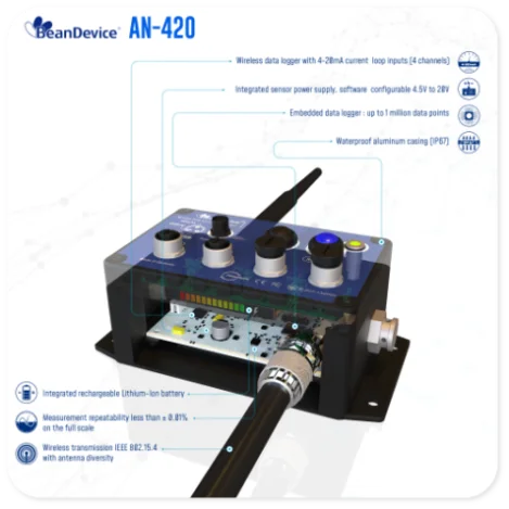 2.4GHz | ProcessSensor Highlights
