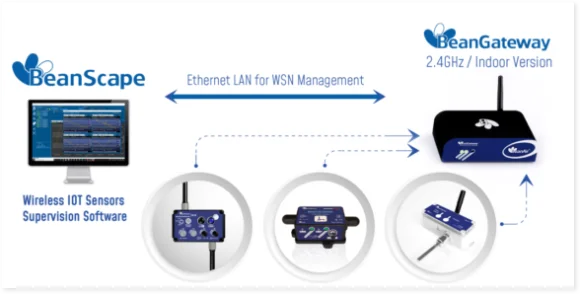 IoT Gateway 2.4GHz |  Indoor Version | Networks