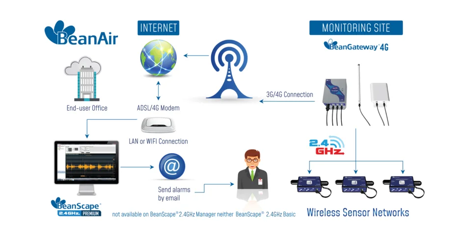 Remote Monitoring and alarm generation by email