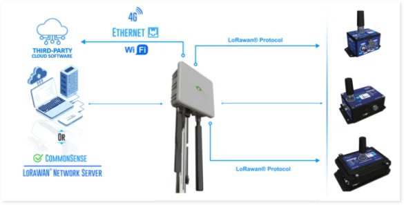 SATEVIS® IoT Gateway | Network