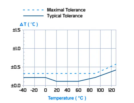 « temperature Tolerance accuracy »