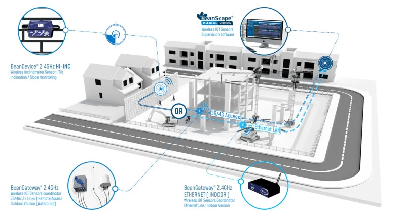 « application beancevice 2.4ghz hi-inc wireless iot inclinometer »