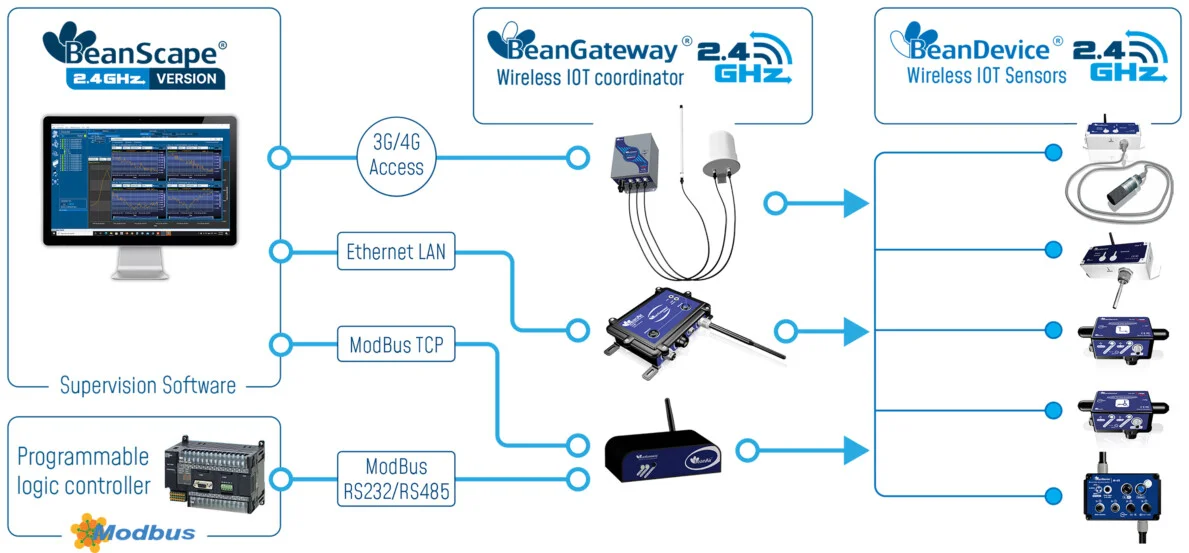 « 2.4GHz Sensor Series Configuration »