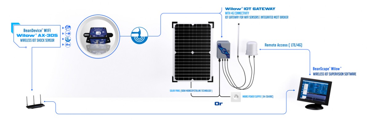 « beancevice 2.4ghz AX-3DS wireless iot SHOCK sensor »